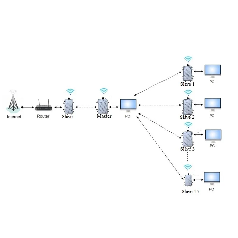 Industrial 1.4GHz Long Range Point to Point Multipoint Mesh Network Radio Wireless Bridge Ethernet Data Transceiver