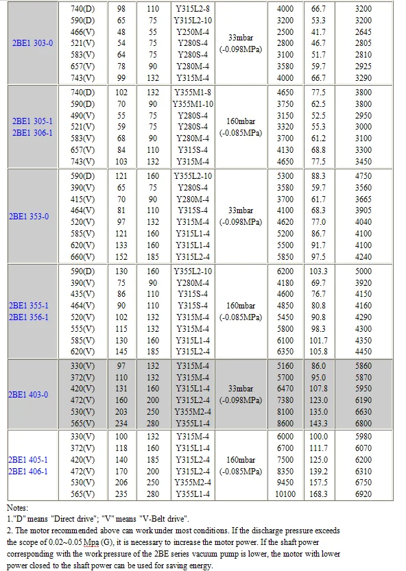 2BE1 253 Water Ring Vacuum Pumps 110kW Biofuel Industry Compact structure