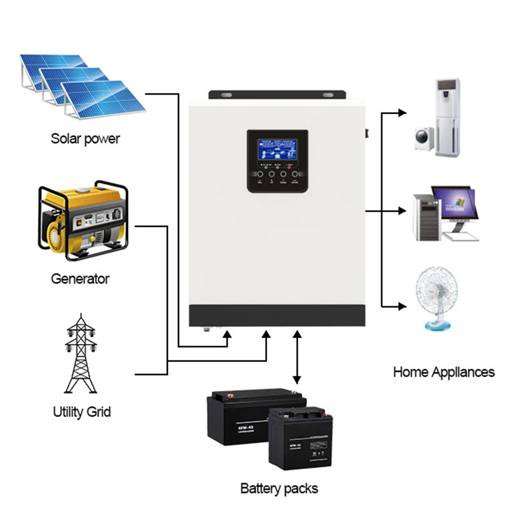 24V To 220V 5000W Pure Sine Wave Toroidal Transformer Inverter  Solar Panel With Battery And Inverter