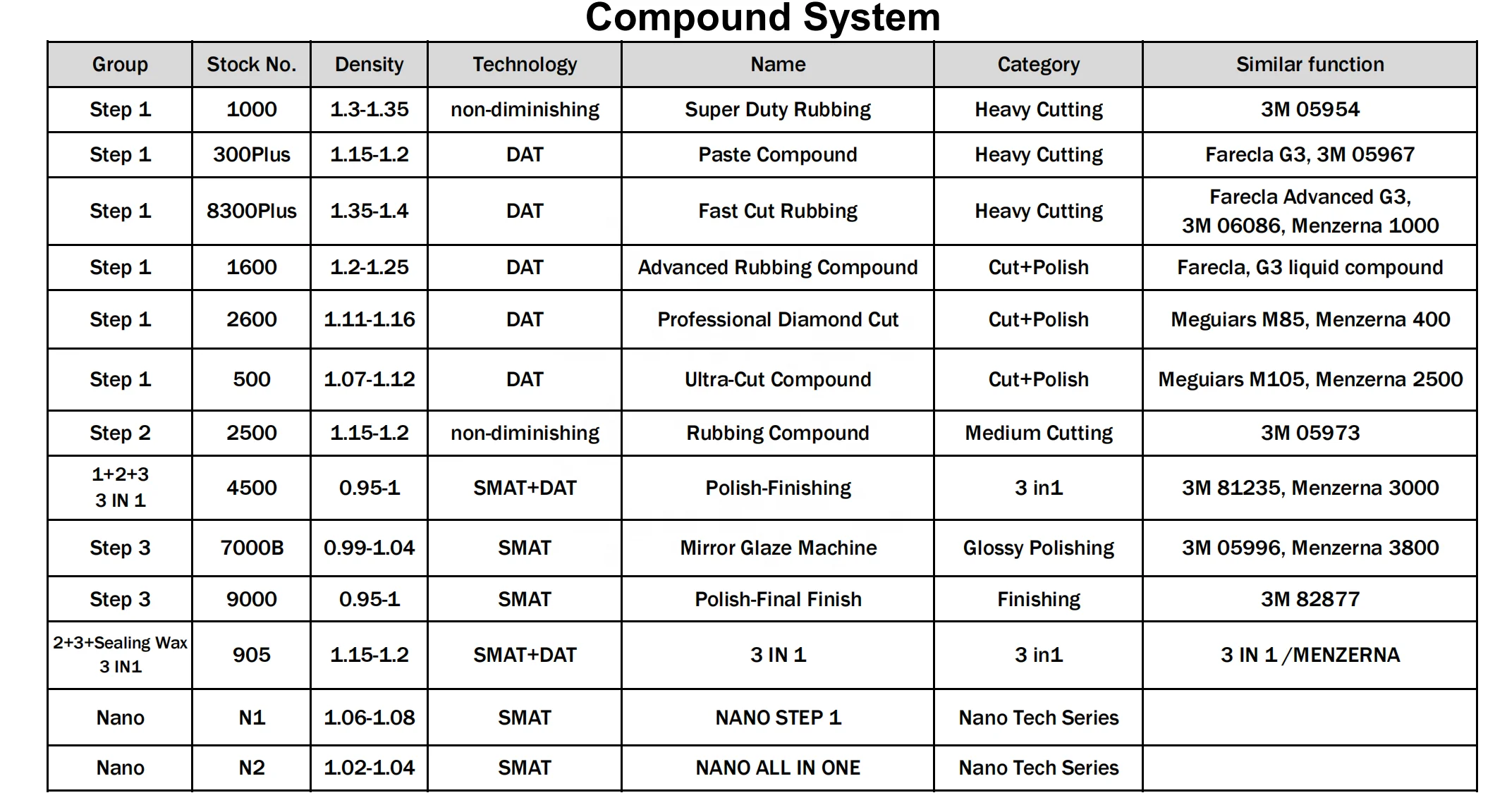 2500# Wholesaler Water Based Detailing Car Care  Rubbing Compound,Premium Rubbing Compound
