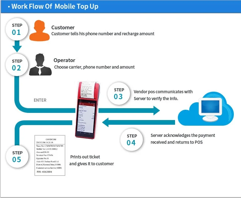 6 дюймов сенсорный экран POS Android Bluetooth принтер/портативный принтер печатает на веб-сайте онлайн-заказов