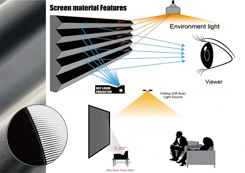 Горячая Распродажа ультракороткий экран проектора 120 дюйма 4K PET Crystal CLR для fengmi