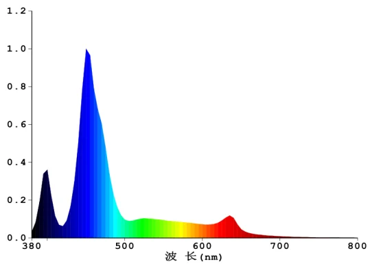 75 W High Power Sunrise Sunset Saltwater  CREE LED Light