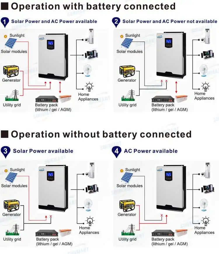 Intelligent Off Grid DC TO AC 24V 48V 96V 5000W Solar Power Inverters