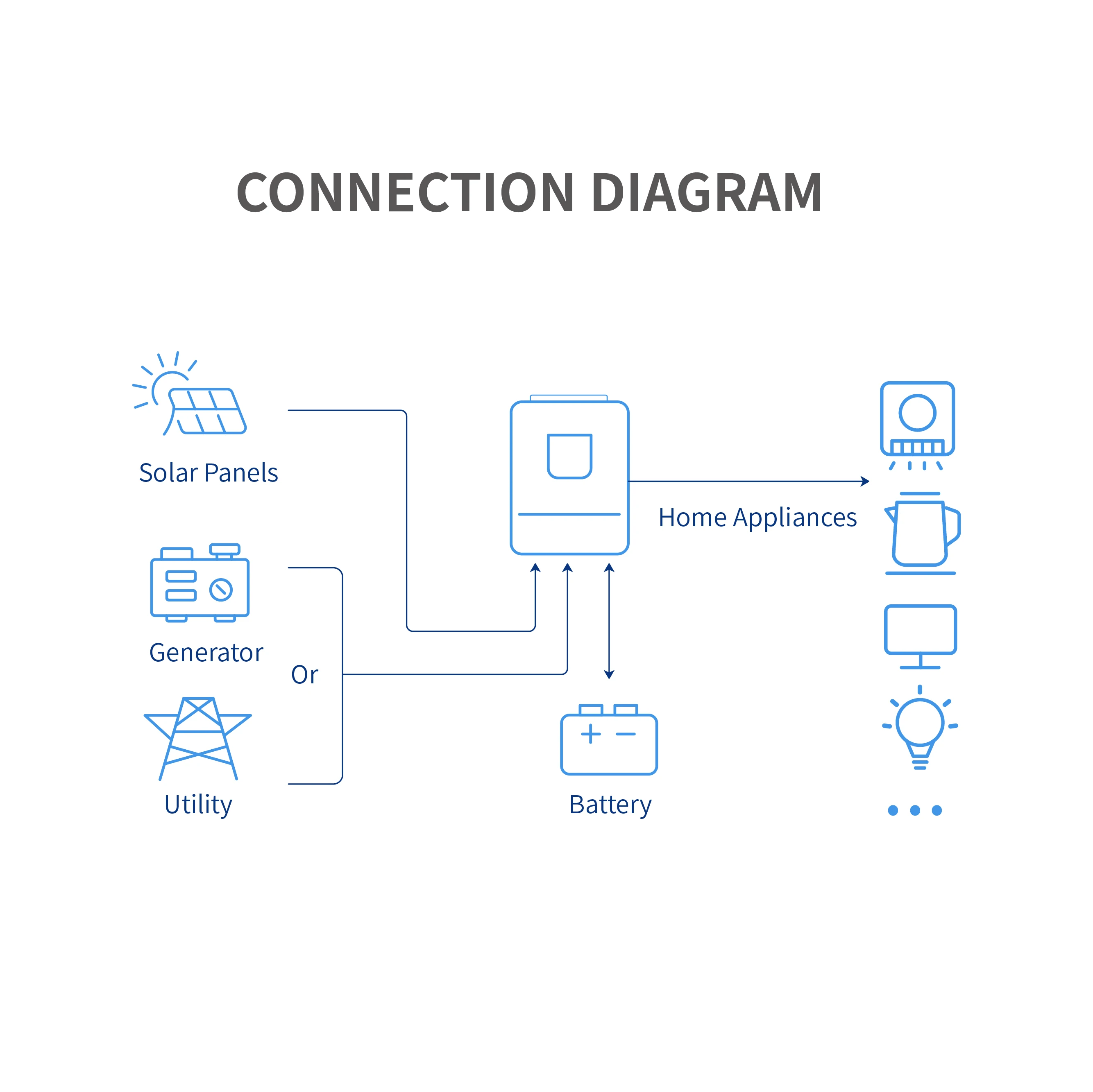 Blue carbon INVT 12v 24v 48v To 110v 220v Pure Sine Wave Off Grid Inverter 3.5KVA 5.5KW Dc To Ac Power Solar Inverter