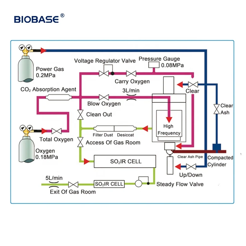 Biobase China  Carbon and Sulfur Analyzer Hot Sale Laboratory Carbon and Sulfur Analyzer for Lab