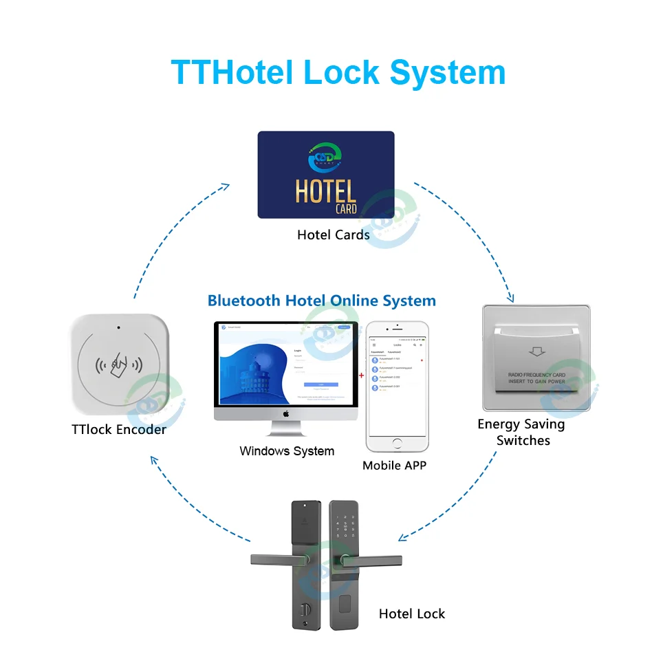 Electronic Software Management System Hotel Smart Lock Card Access TTlock TThotel Control Password Combination Lock