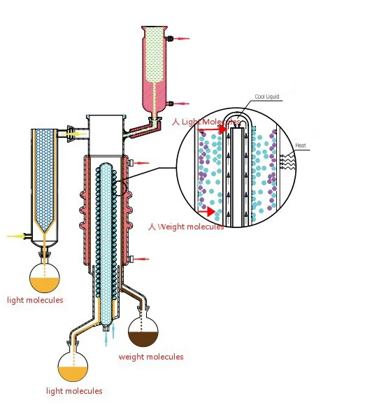 99% CBD Oil Wiped Film Short Path Molecular Distillation for non-stop working
