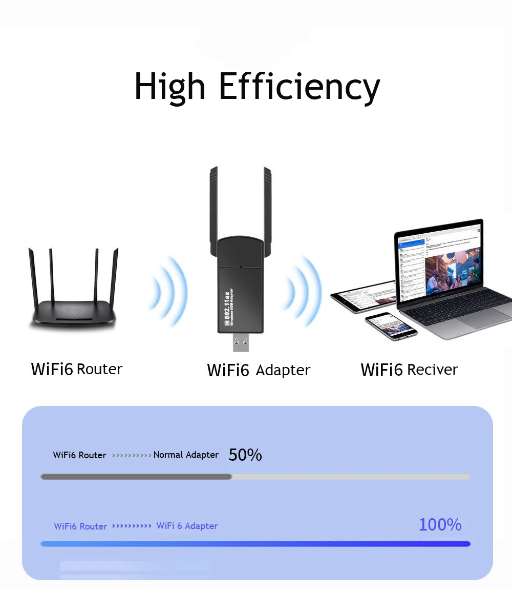 1800Mbps High Speed 802.11AX WiFi6 USB3.0 WiFi 6 Wireless USB WiFi Adapter Dual External Antenna