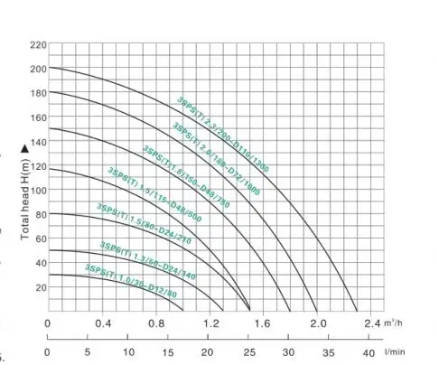Lorentz Solar Water Pump For Irrigation
