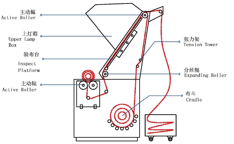Китайская машина для намотки ткани хорошего качества, оборудование для одежды и текстиля, трубчатая машина для осмотра ткани