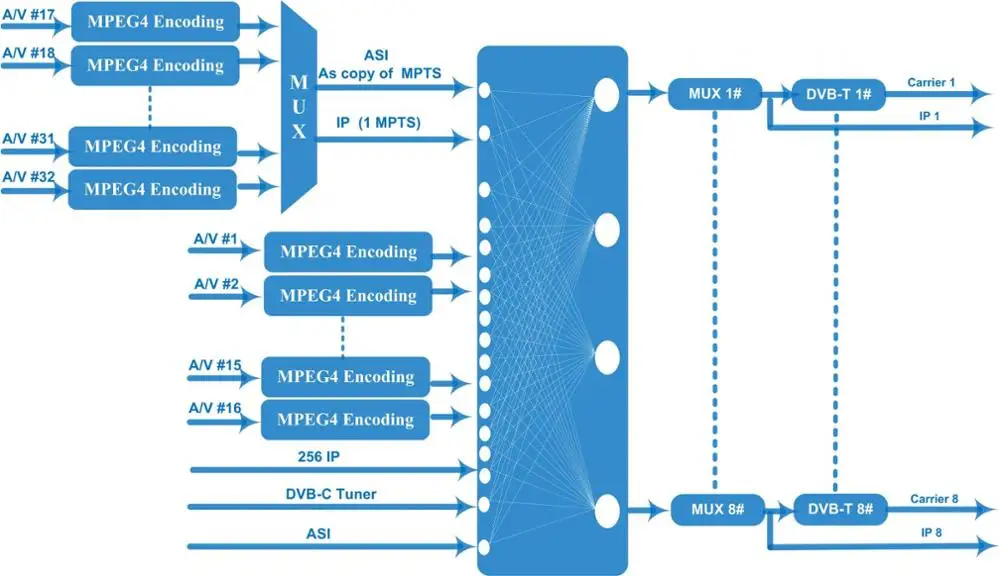 Цифровой кодирующий модулятор AV-DVB-T RF