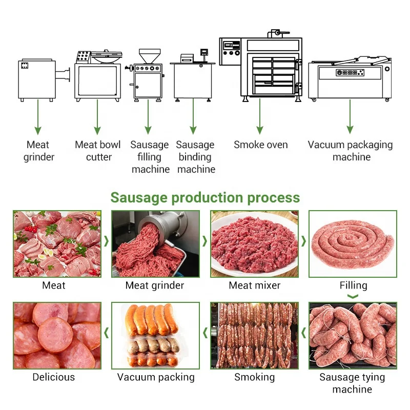Quantitative Bologna Meat Sausage Automatic Fill Salami Make Line Machine Process Plant Hot German