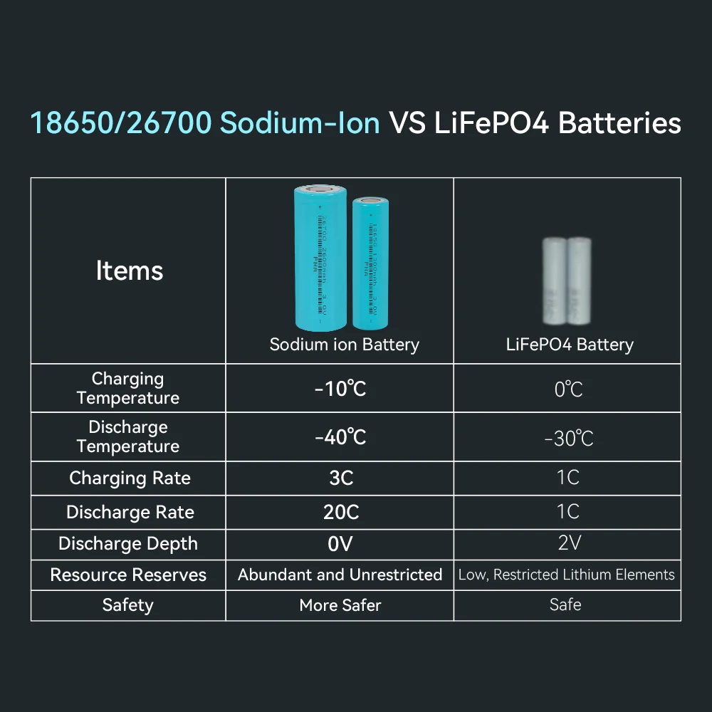 Exliporc 20C 1300mah 2600mah 3V sodium Ion battery 18650 26700 EV natrium ionen battery for electric scooter bike Na ion akkus