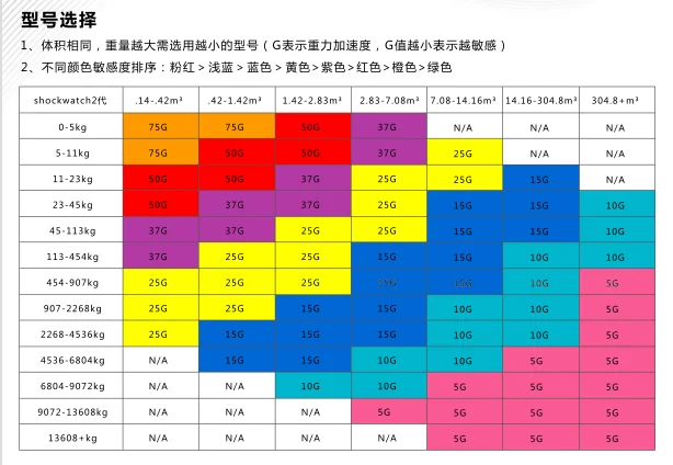 Shockwatch Shock Proof  Label Original Impact Indicator Shipping Warning Labels in Stock