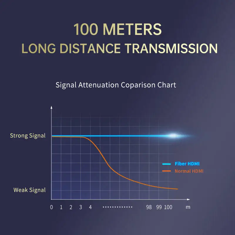 
Jasoz 5M 5Meters Optical Fiber Hdmi 18Gbps 4K 60HZ Aoc Hdmi ARC VR OM3 Hdmi Cable 