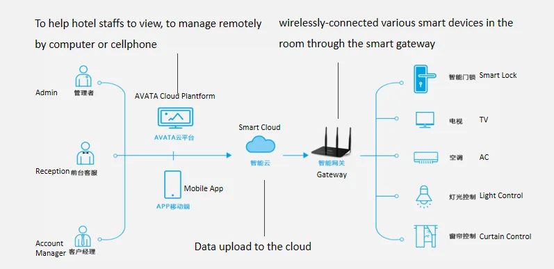 2.4ghz and 5GHz Control core and brain of smart home Multi-protocol Smart Gateway