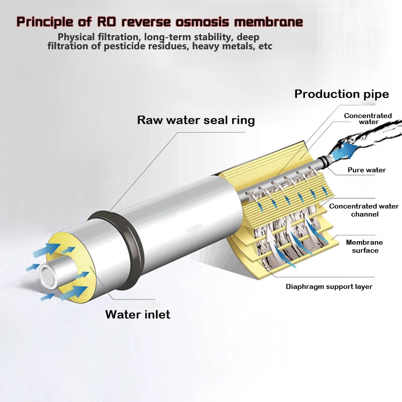 Hot selling 0.0001micron 75 gpd -100 gpd reverse osmosis membrane water filter element water purifier machine with long life