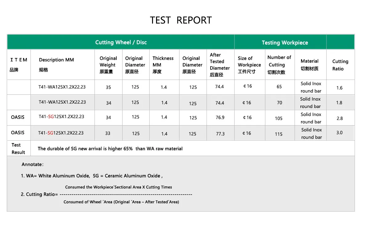 OASIS 5inch -125x1.2x22.23-supper thin abrasive cutting wheel for metal and inox