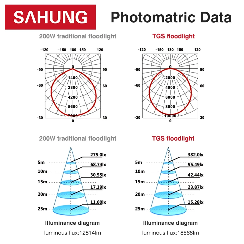 Outdoor Waterproof Floodlight 50w 100w 150w 200w 300w High Power 130LM/W LED Floodlight For Sports Stadium Street Square Area