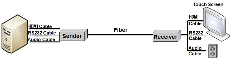 
FVO-3HAS RS232 Control HDMI Video Transmitter Receiver Kit With Audio Uncompressed 10km 1080P HDMI Over Fiber Extender 