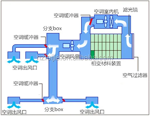 
Microcapsule phase change material for air conditioning HVAC systems 
