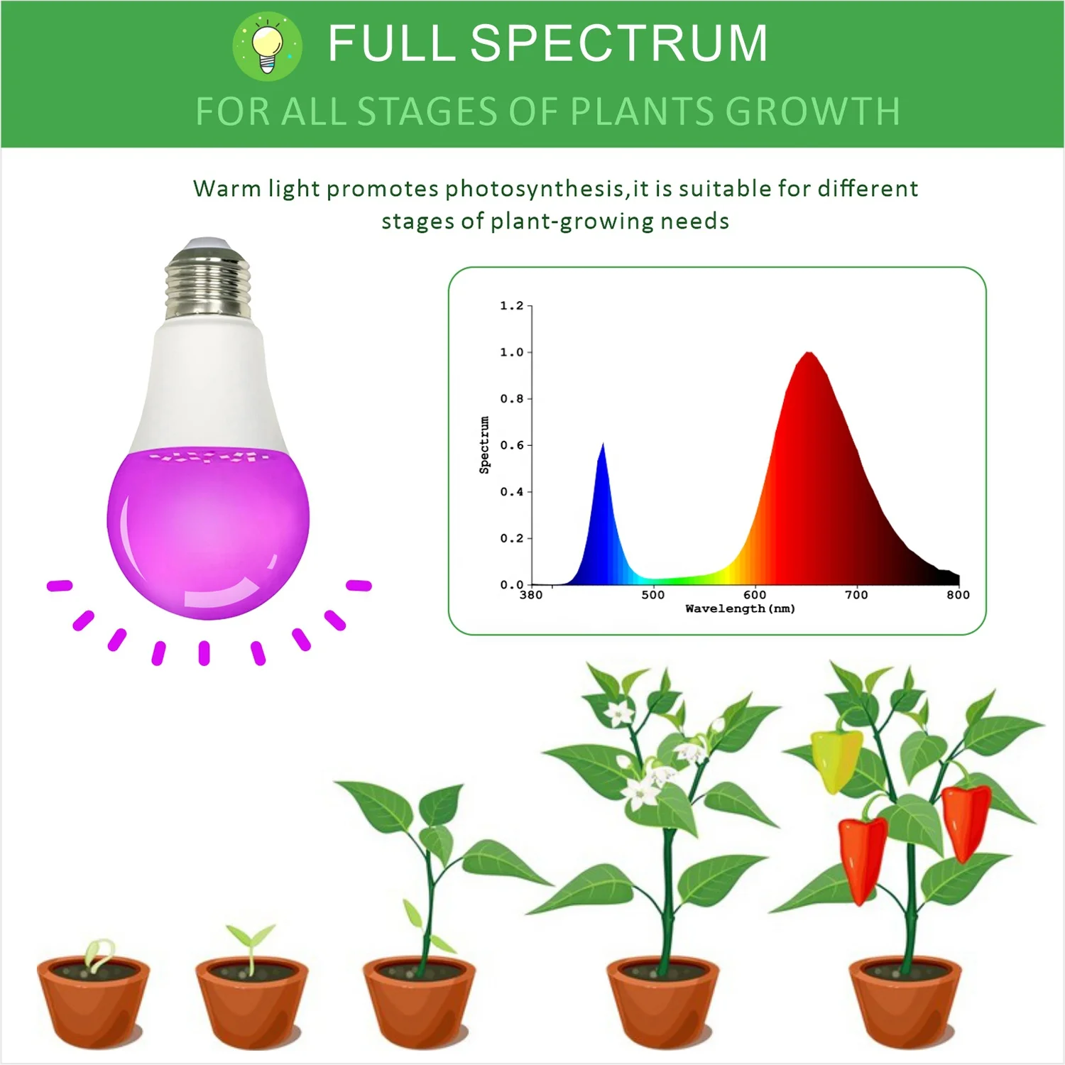 E27 full spectrum grow light indoor greenhouse flower vegetable plant led grow light bulb