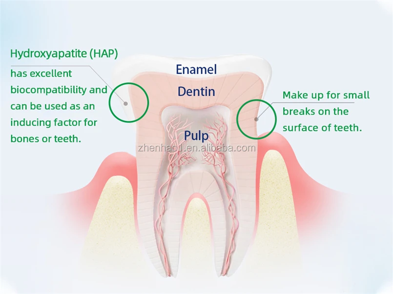 Все натуральные нано-гидроксиапатитовые реминерализации ремонт плохих зубов производство зубной пасты