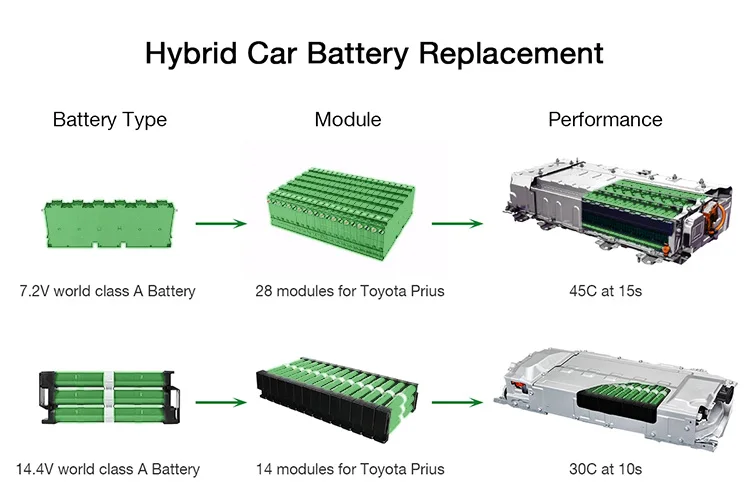 100% Fresh Hybrid Car Battery for prius Ni-Mh 14.4V 6500mAh Replacement Hybrid Car Batteries For Toyota Aqua
