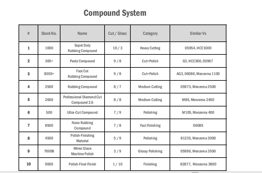 ISO 9001 certificated no silicone no wax polish  water based medium cutting Compound,Rubbing compound, abrasive polish wax