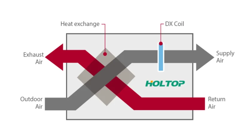Holtop потолочный тип erv hrv для офиса с бесщеточным двигателем постоянного тока 10 скоростей