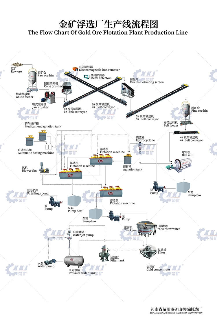 ball mill for Gold Flotation Production Line