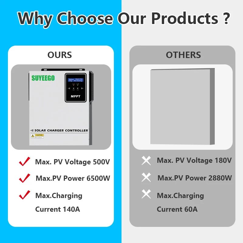 SUYEEGO high PV input 450V 4200W 6500W 140A MPPT 24V 48V Lifepo4 Sealed Gel AGM Flooded Lithium Battery Solar Charge Controller