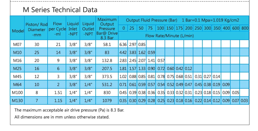 M serial table