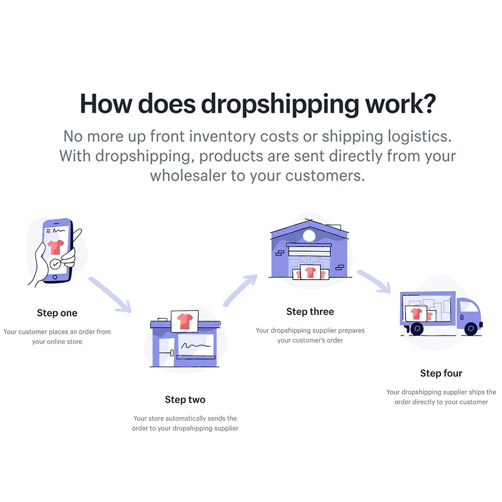 1688 dropshipping to USA China designer brand products forwarding USPS air transport shopify buying drop shipping service