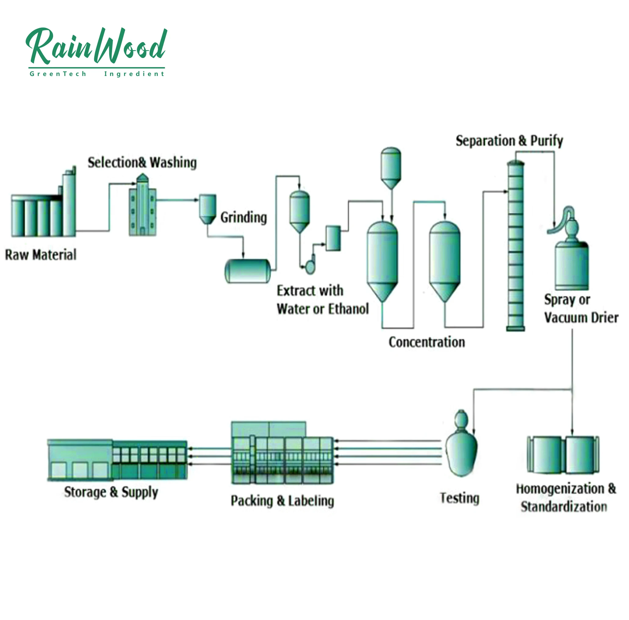  Rainwood новая партия экстракт tongkat ali 100% натуральный бесплатный образец экстракты
