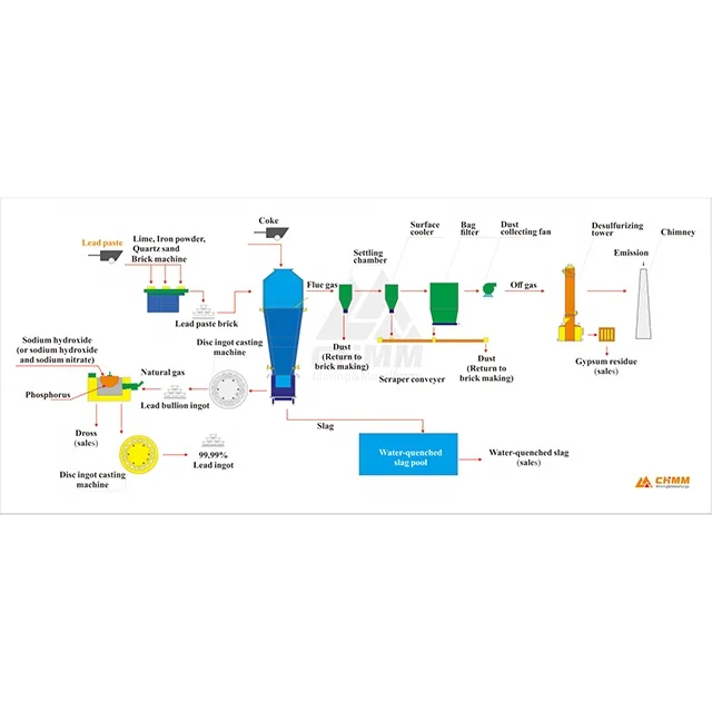 Lowest price customized blast furnace for lead melting and reduction favorable price
