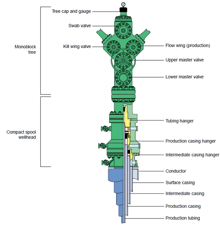 API 6A unitized wellhead and x-mas tree & equipment for oil production