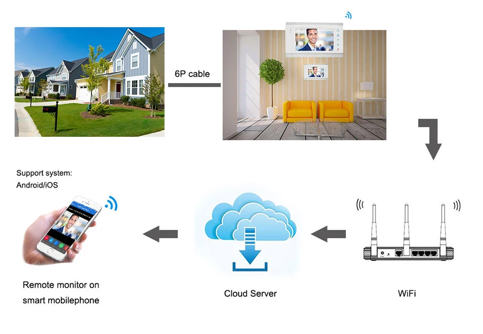 Tuya APP Smart home SIP door entrance visiophone filaire IP video intercom Android/IOS mobile phone remote control