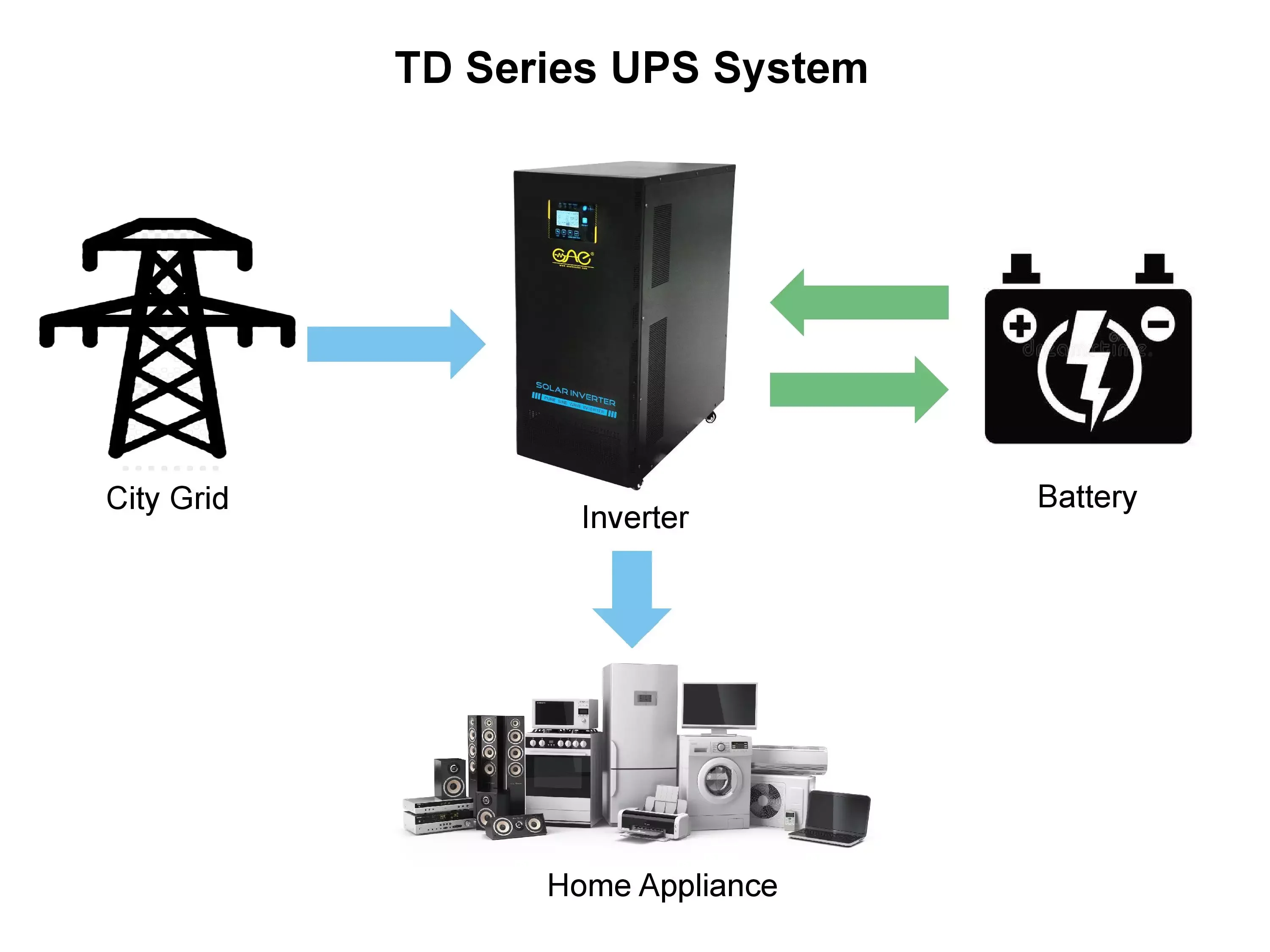 48V 96V 192V 7KW 10KW 15KW UPS Inverter With Short Transfer Time