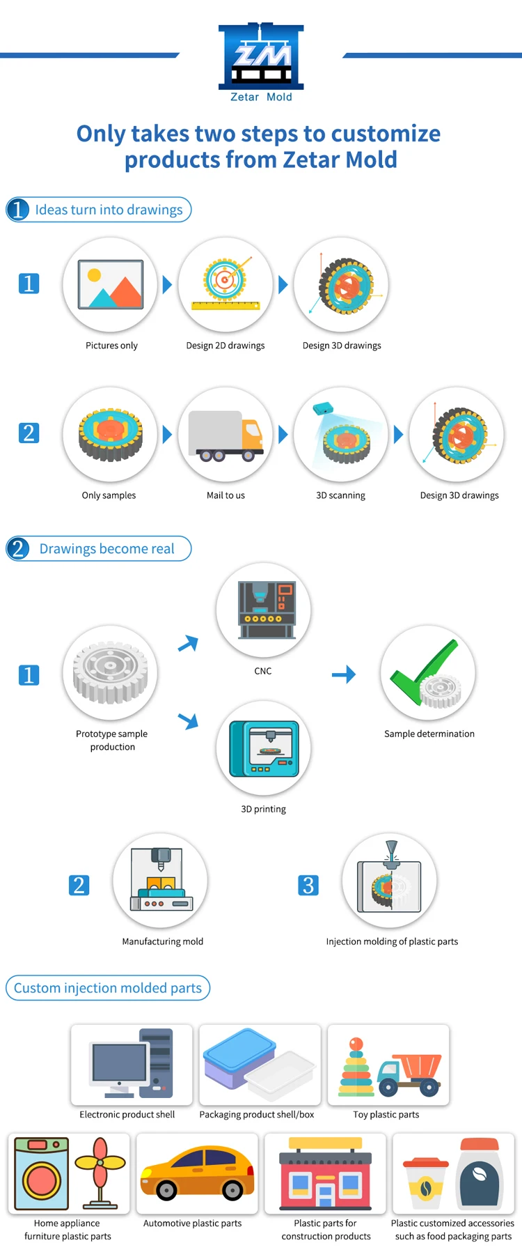 11 Two step customization