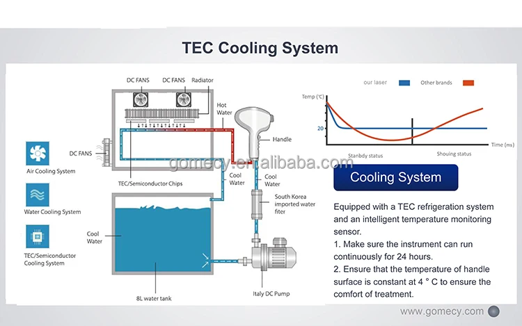GOMECY-Multifunction-beauty-machine-3-in-1-elight-ipl-opt-rf-nd-yag-ipl-laser-hair-in-Beijing