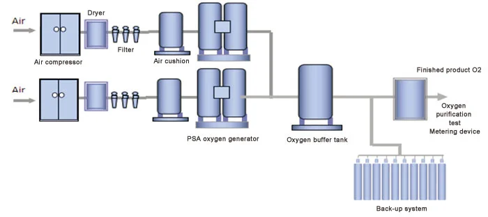20-30nm3/h psa oxygen generator container type hyperbaric oxygen enriched generator chamber for welding oxygen making machine