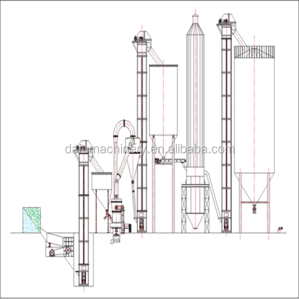 2024 Latest advanced technology Eco-friendly High-capacity High Effective Gypsum powder production line with reliable quality