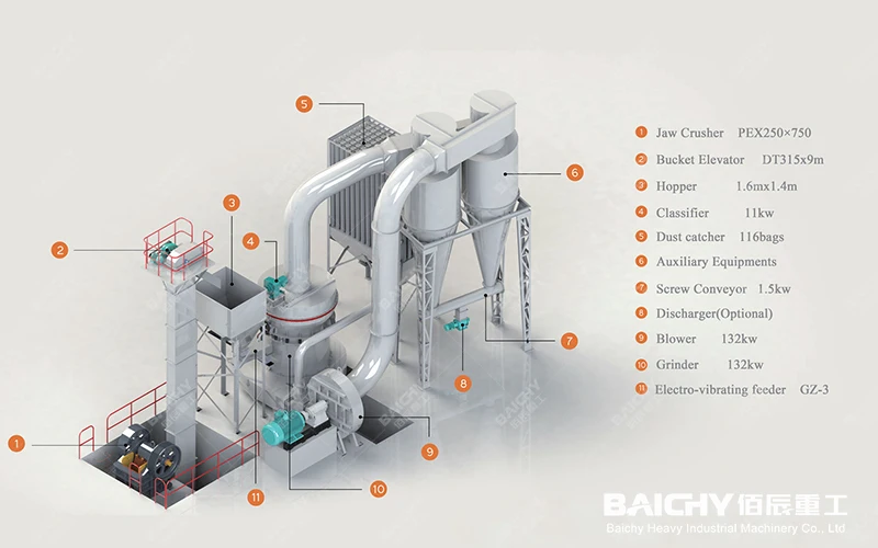 Low Price High-Pressure Grinding Mill      Micro Powder Grinding Mill Limestone Gypsum Powder Making Machine YGM Raymond Roller Mill      