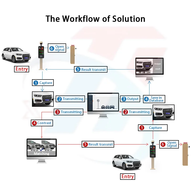 Fumoter Full HD Traffic Cctv Camera Car License Plate Recognition System Anpr Lpr Alpr Parking Management