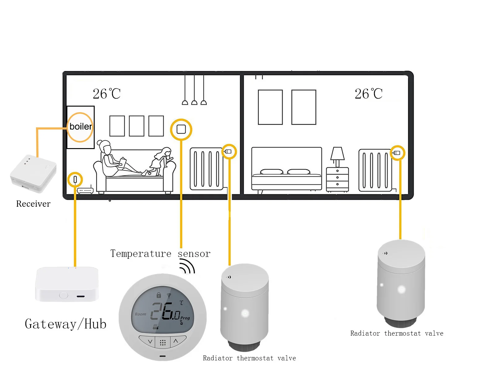 Thermostat TRV Radiator Valves Wireless Control Boiler Tuya Zigbee Gateway Additional Adaptors Intelligent Heating