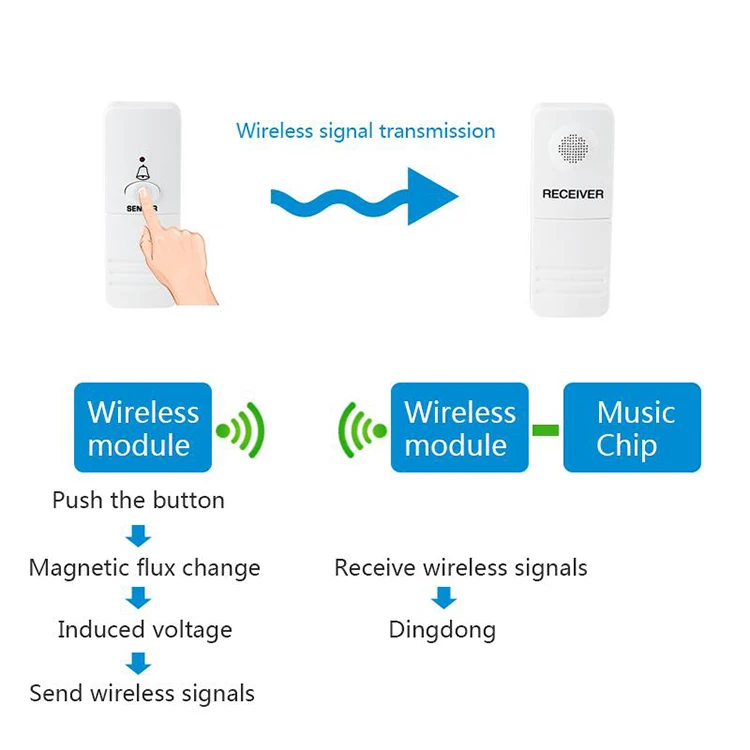 White Double Dingdong DC 433MHz Remote Control Push Button Wireless Door Bell Doorchime
