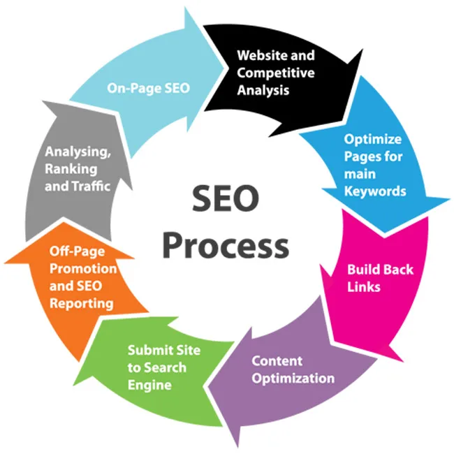 SEO for Web Site Marketing