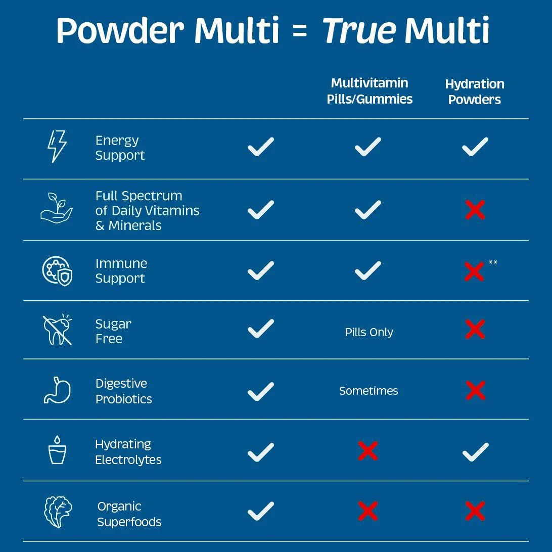 sugar-free multivitamin powder hydration mineral 3X electrolyte vitamin drink 9 organic superfoods probiotic exercise supplement